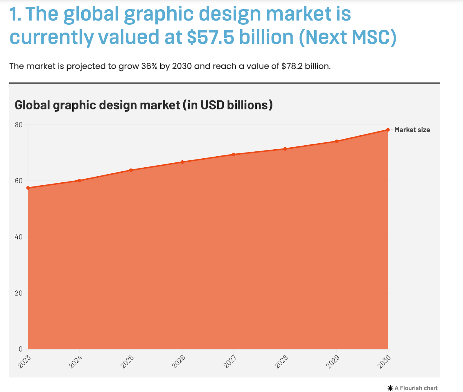 Graphic design industry statistics showing market value and growth potential through 2025
